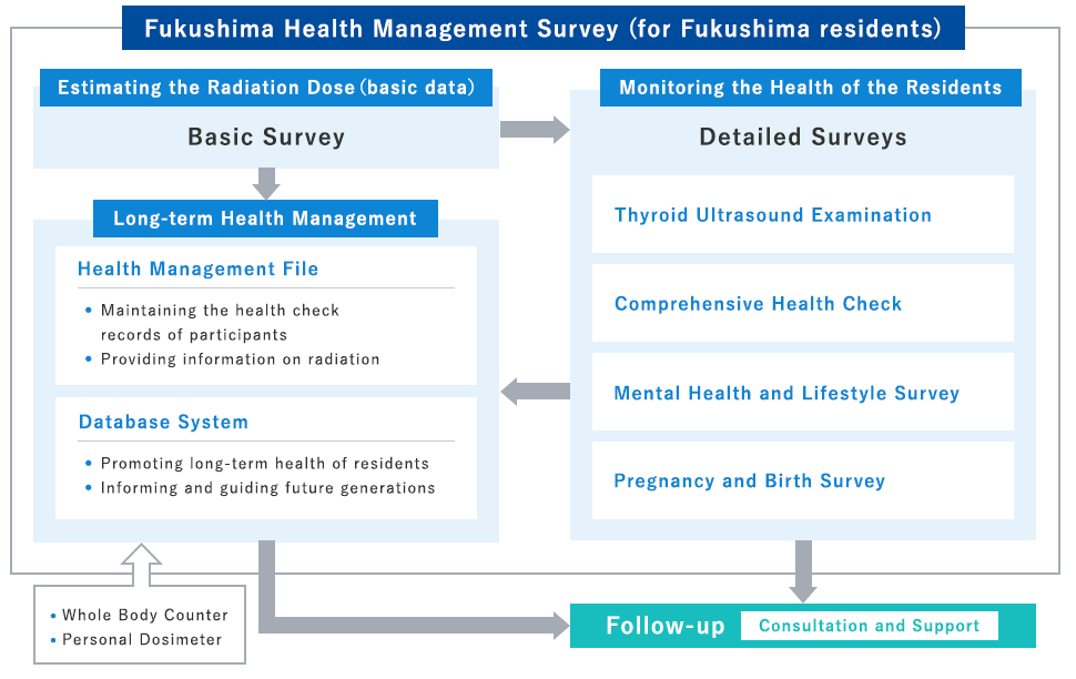 Survey Basic Overview